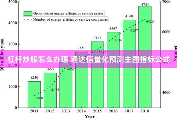 杠杆炒股怎么办理 通达信量化预测主图指标公式