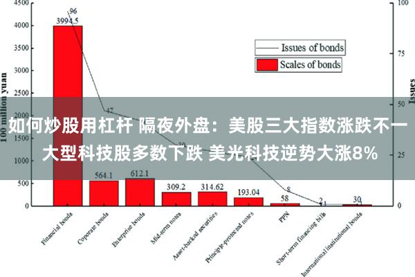 如何炒股用杠杆 隔夜外盘：美股三大指数涨跌不一 大型科技股多数下跌 美光科技逆势大涨8%