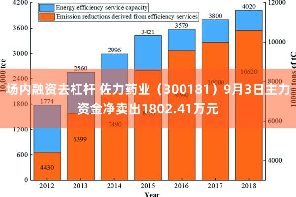 场内融资去杠杆 佐力药业（300181）9月3日主力资金净卖出1802.41万元