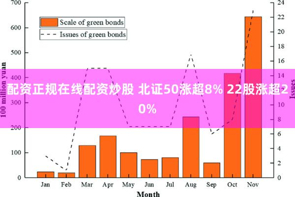 配资正规在线配资炒股 北证50涨超8% 22股涨超20%